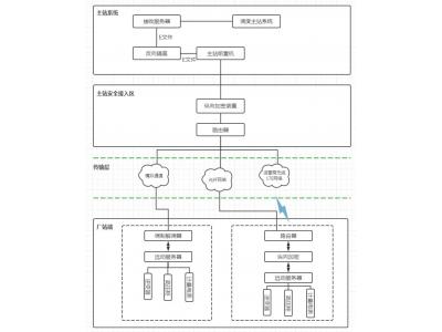 國家能源局推動(dòng)新能源發(fā)電項(xiàng)目應(yīng)并盡并-領(lǐng)祺科技承接新能源電站并網(wǎng)數(shù)據(jù)調(diào)度網(wǎng)全套通信工程，加密隔離防入侵測控安防輔控全套