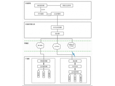 杭州領(lǐng)祺新能源電站綜合管控平臺(tái)-集成分布式光伏監(jiān)控系統(tǒng)-逆變器智能管理平臺(tái)-智慧浪涌防雷系統(tǒng)-AVCAGC無功智能調(diào)節(jié)系統(tǒng)-一鍵順控調(diào)度系統(tǒng)