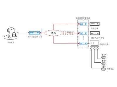 國(guó)產(chǎn)衛(wèi)星-即插即密即傳數(shù)據(jù)無線實(shí)時(shí)加密傳輸解決方案-適合于布網(wǎng)困難無信號(hào)海上森林草原大漠礦區(qū)極地、光伏風(fēng)電和工地組網(wǎng)